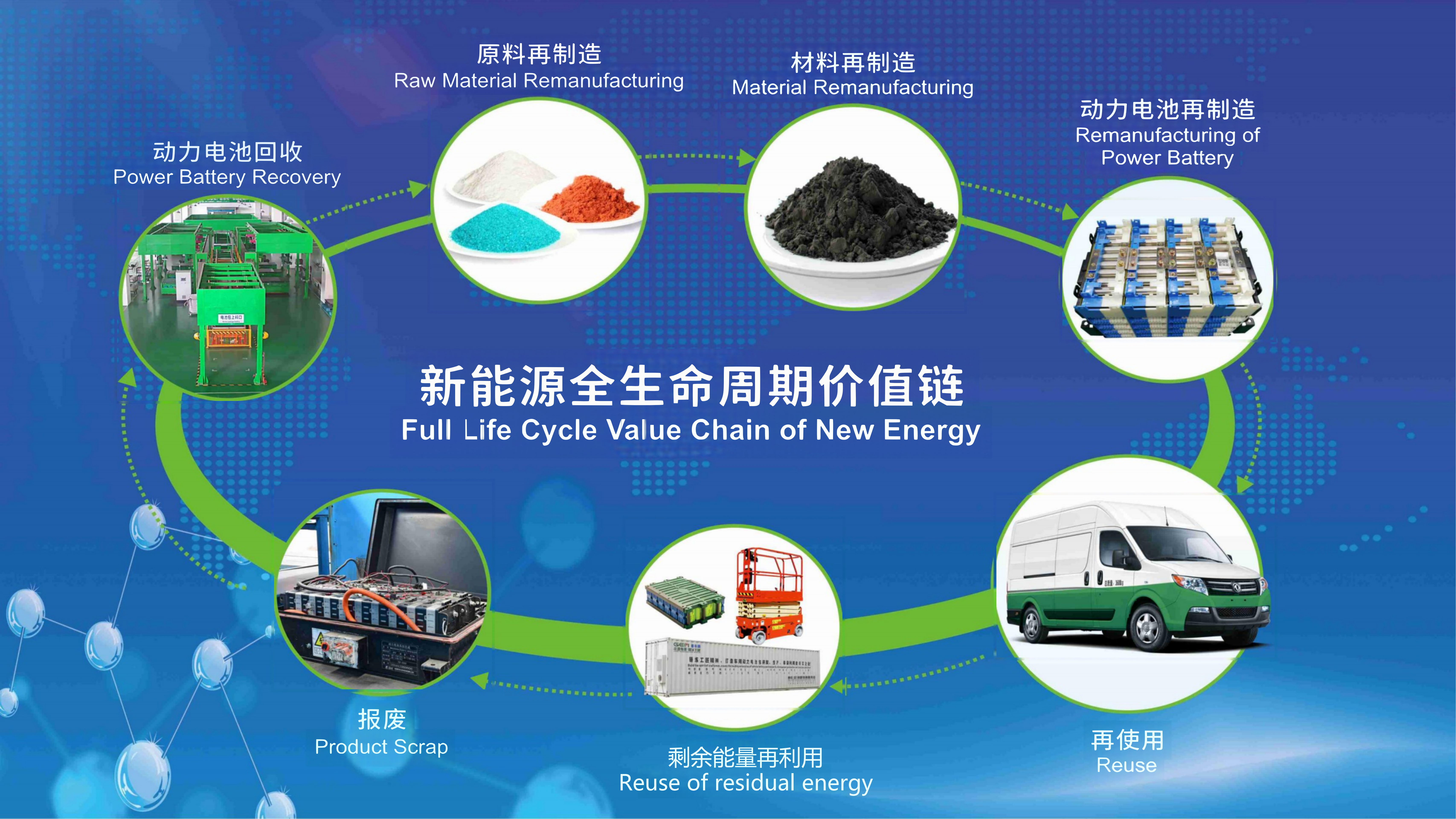 动力再生业务展示